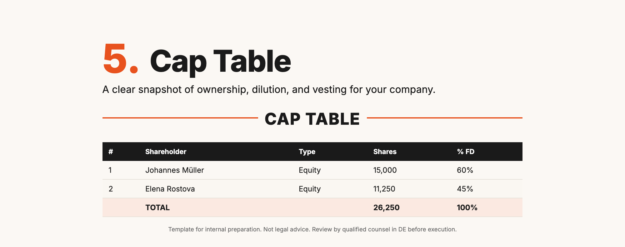 Generated cap table document showing shareholders, share counts and the total row