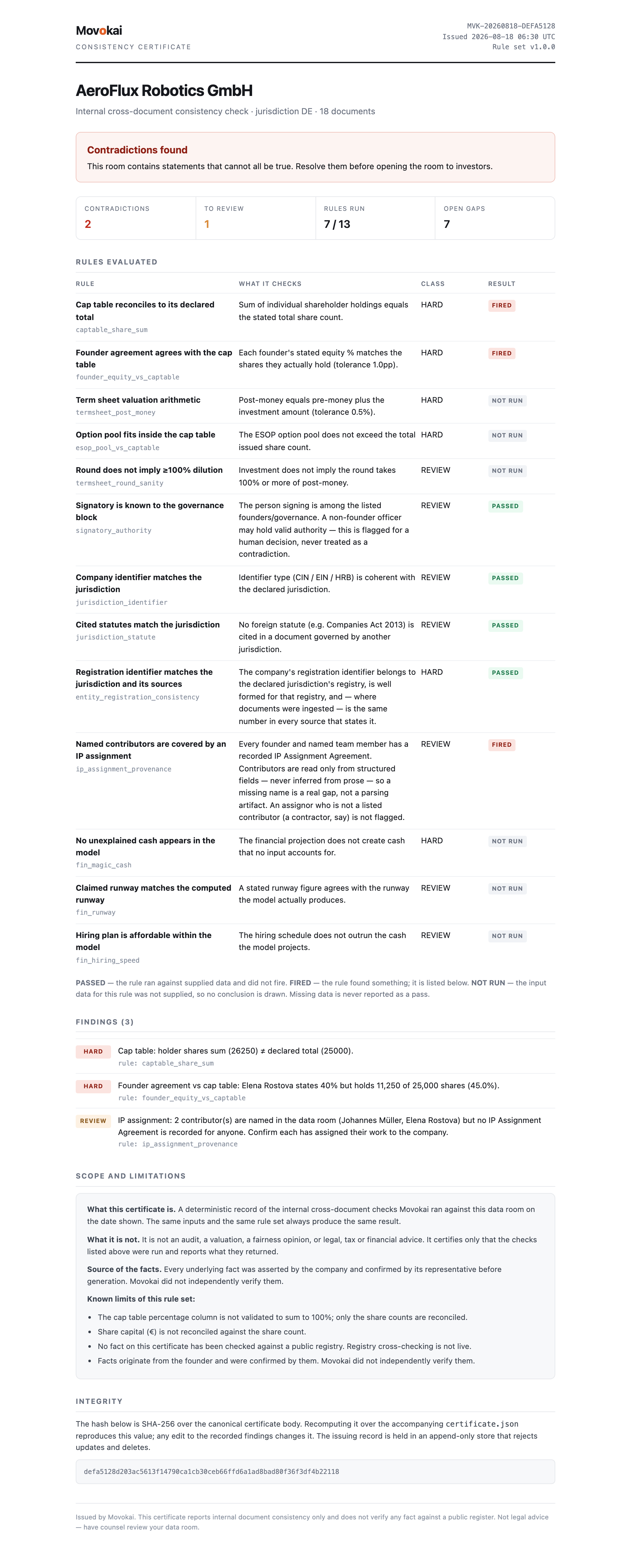 The Consistency Certificate: verdict, rule-by-rule ledger showing FIRED, PASSED and NOT RUN, the findings, a scope-and-limitations section, and a SHA-256 integrity hash